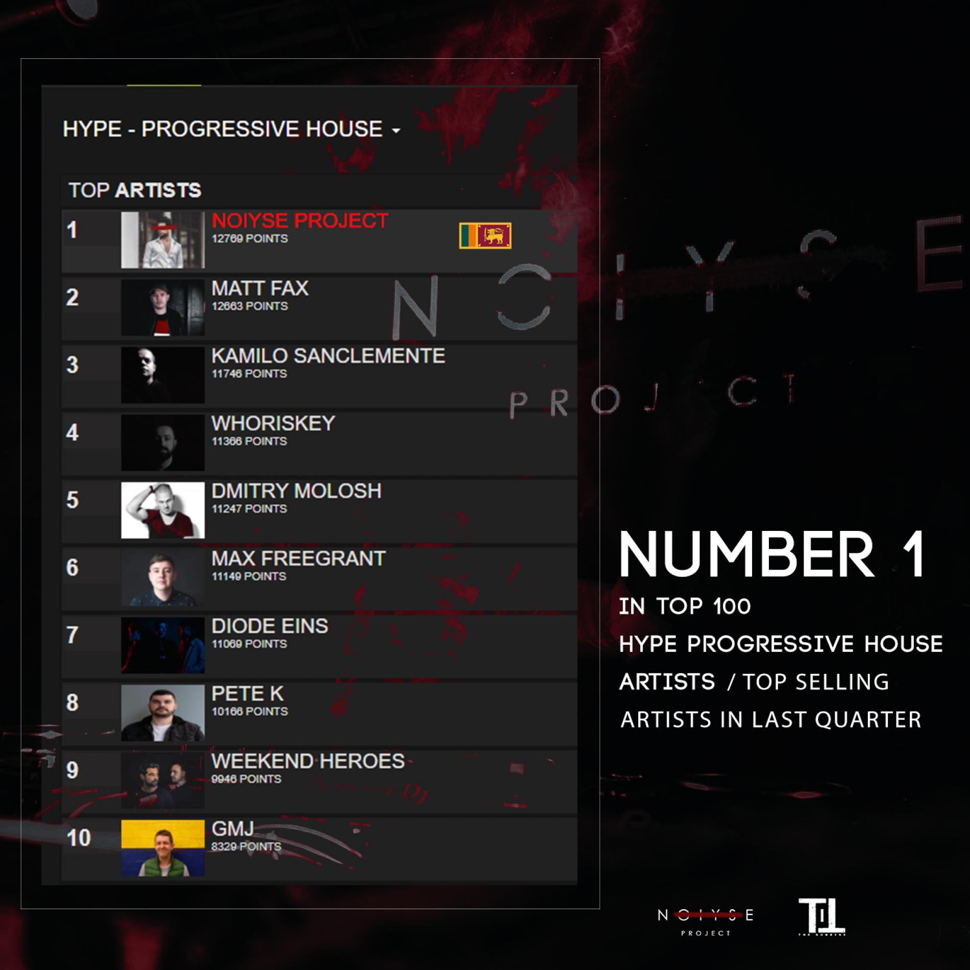 News : Noiyse Project Hits Number 1 On The Hype Progressive House Artist Chart!